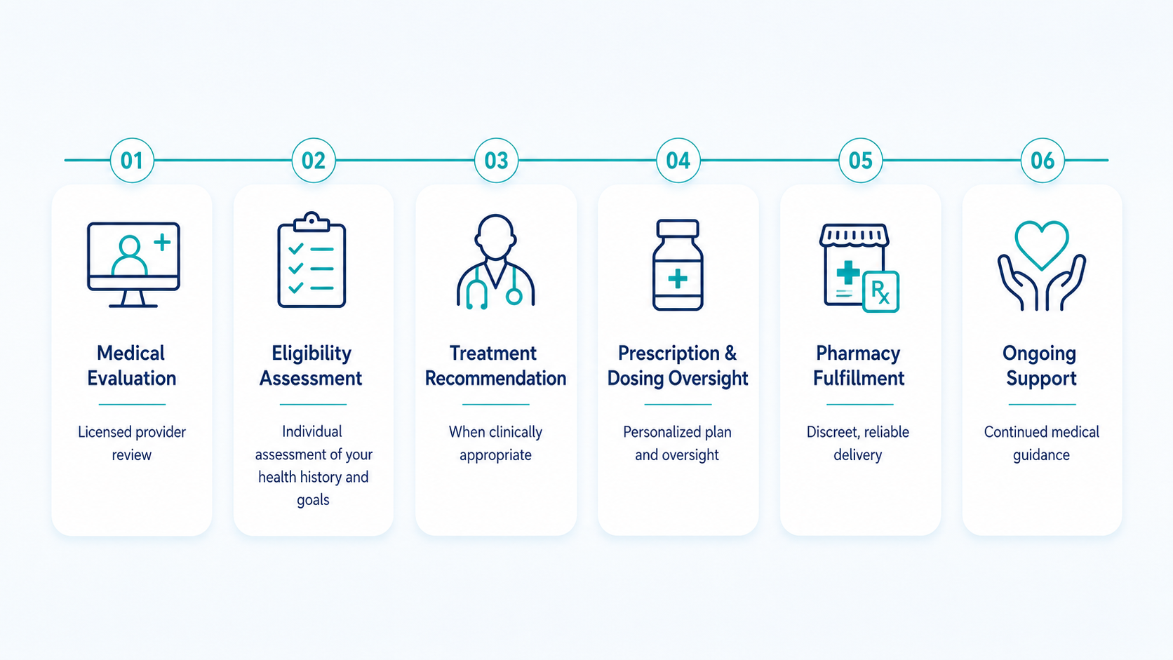 Six-step medically supported peptide access pathway